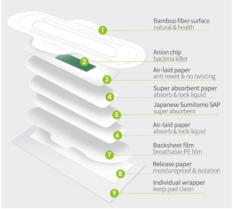 Pads Sanitary Details